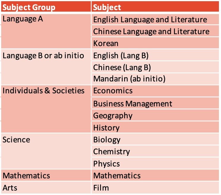 The IB Subject Combinations And Scoring System Explained the-ib-subject-combinations-and-scoring-system-explained