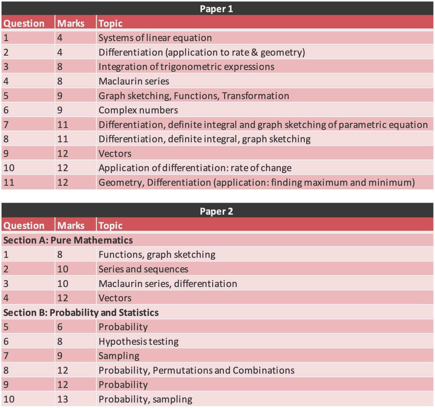 Predicting A Level Math Topics? An Analysis of RI Prelim Paper