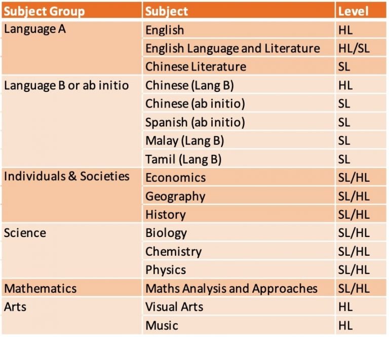The IB Subject Combinations And Scoring System Explained The IB Subject Combinations And Scoring System Explained