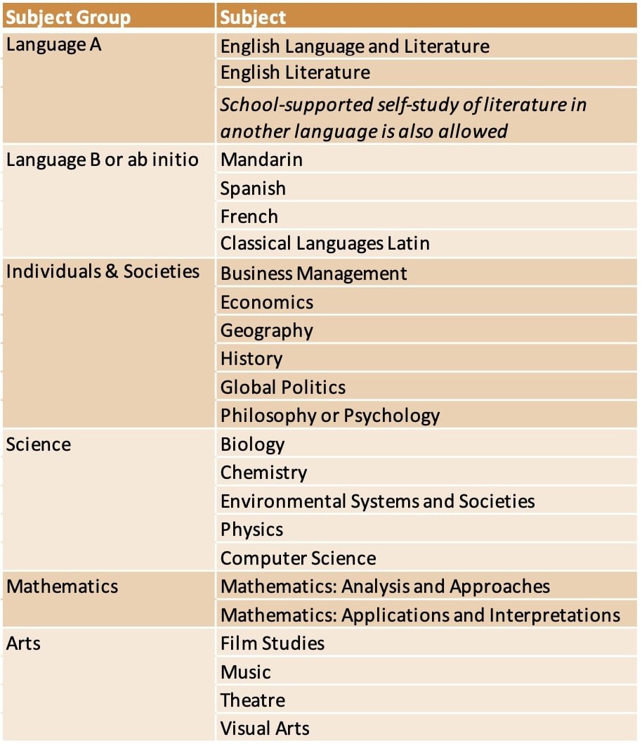The IB Subject Combinations And Scoring System Explained the-ib-subject-combinations-and-scoring-system-explained
