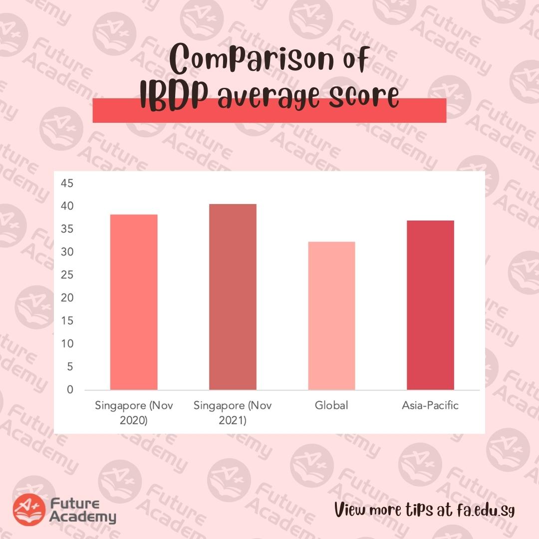 Nov 2021 IB Results A Look At Singapore
