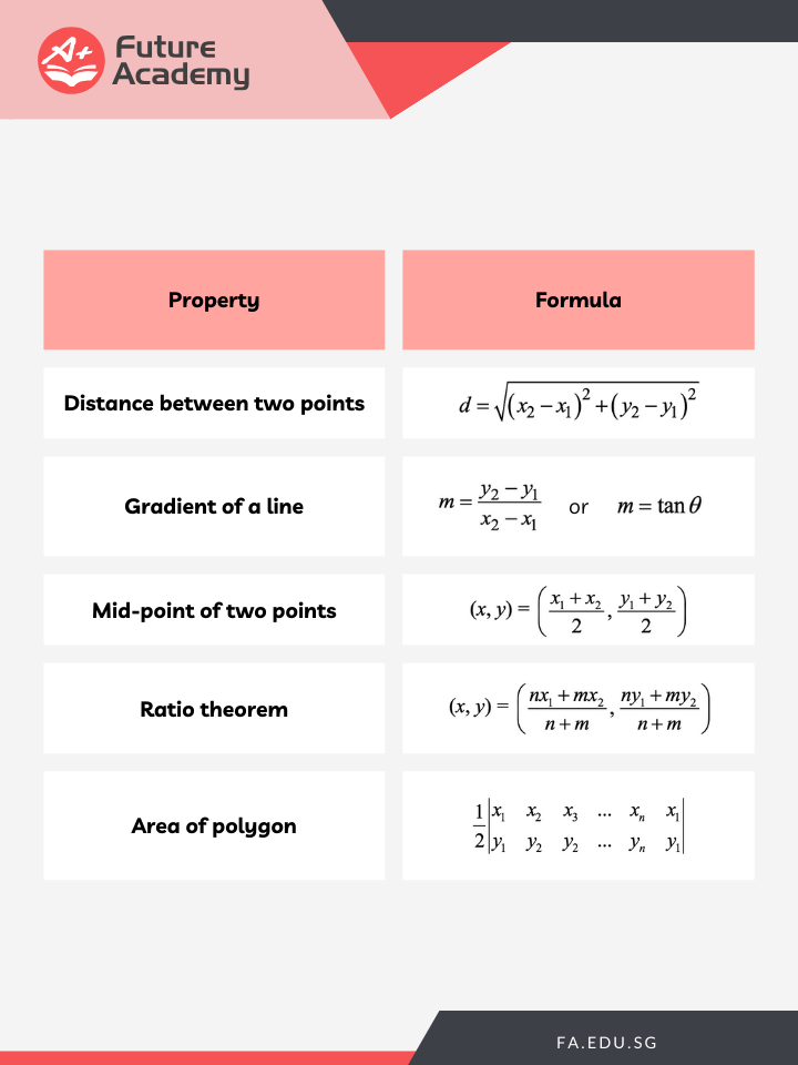Secondary Math: Coordinate Geometry Formulae And Exam Tips 2